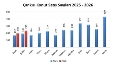 Türkiye İstatistik Kurumu Başkanlığı (TÜİK) 2026 yılı Şubat ayı Konut