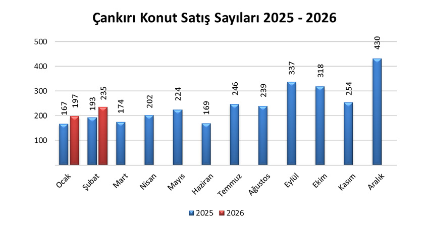 Türkiye İstatistik Kurumu Başkanlığı (TÜİK) 2026 yılı Şubat ayı Konut