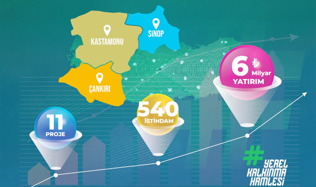 KUZKA’dan Çankırı’nın 2 Projesine Destek Sanayi ve Teknoloji Bakanlığı koordinasyonunda yürütülen Yerel Kalkınma Hamlesi Teşvik
